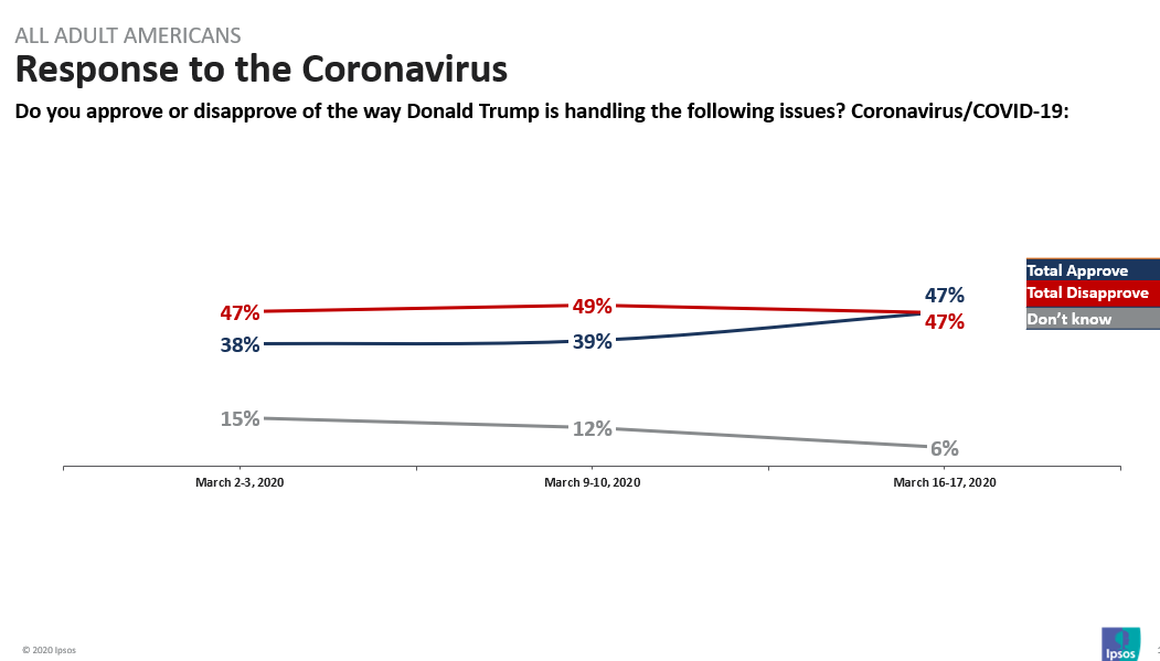 Reuters Ipsos Core Political Survey Presidential Approval Tracker 03 18 2020 Ipsos