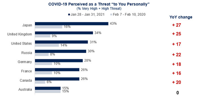 covid perceived a threat to you personally