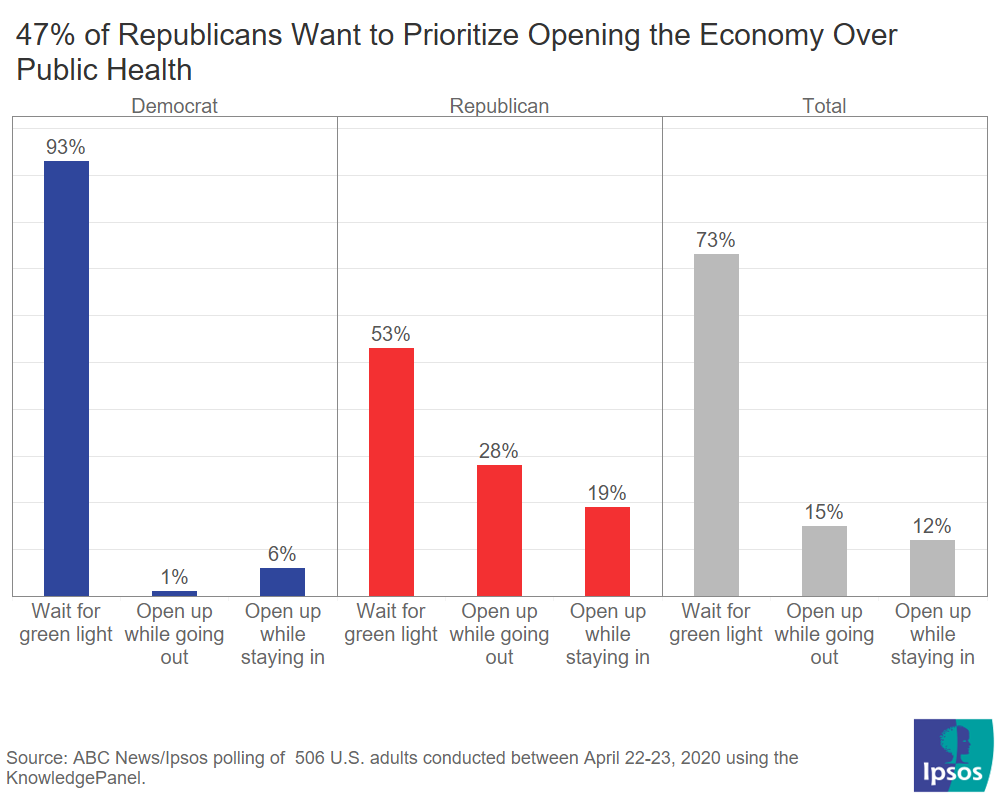 When to open up the economy broken down by partisanship