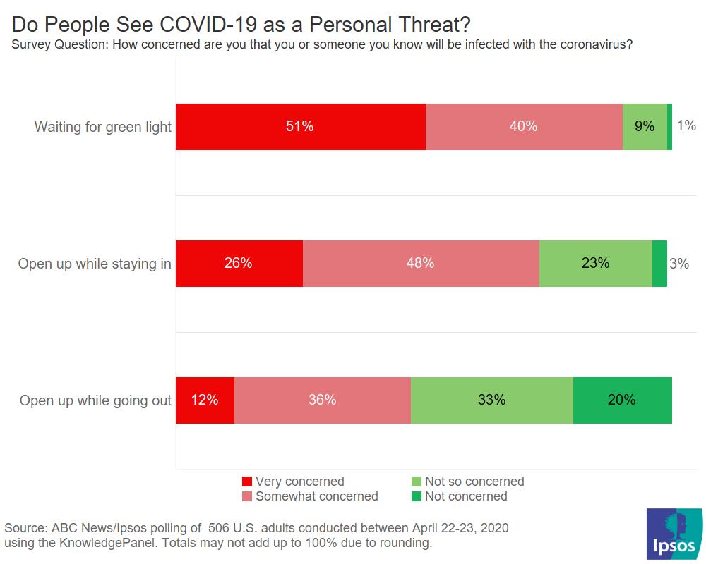 COVID-19 as a personal threat by survey groupings