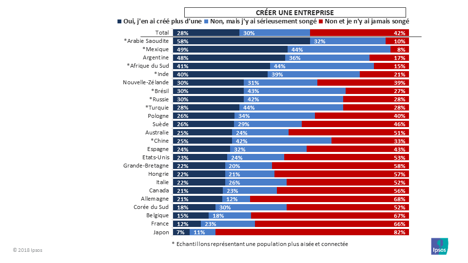 La création d’entreprise, une réalité pour 12% des Français