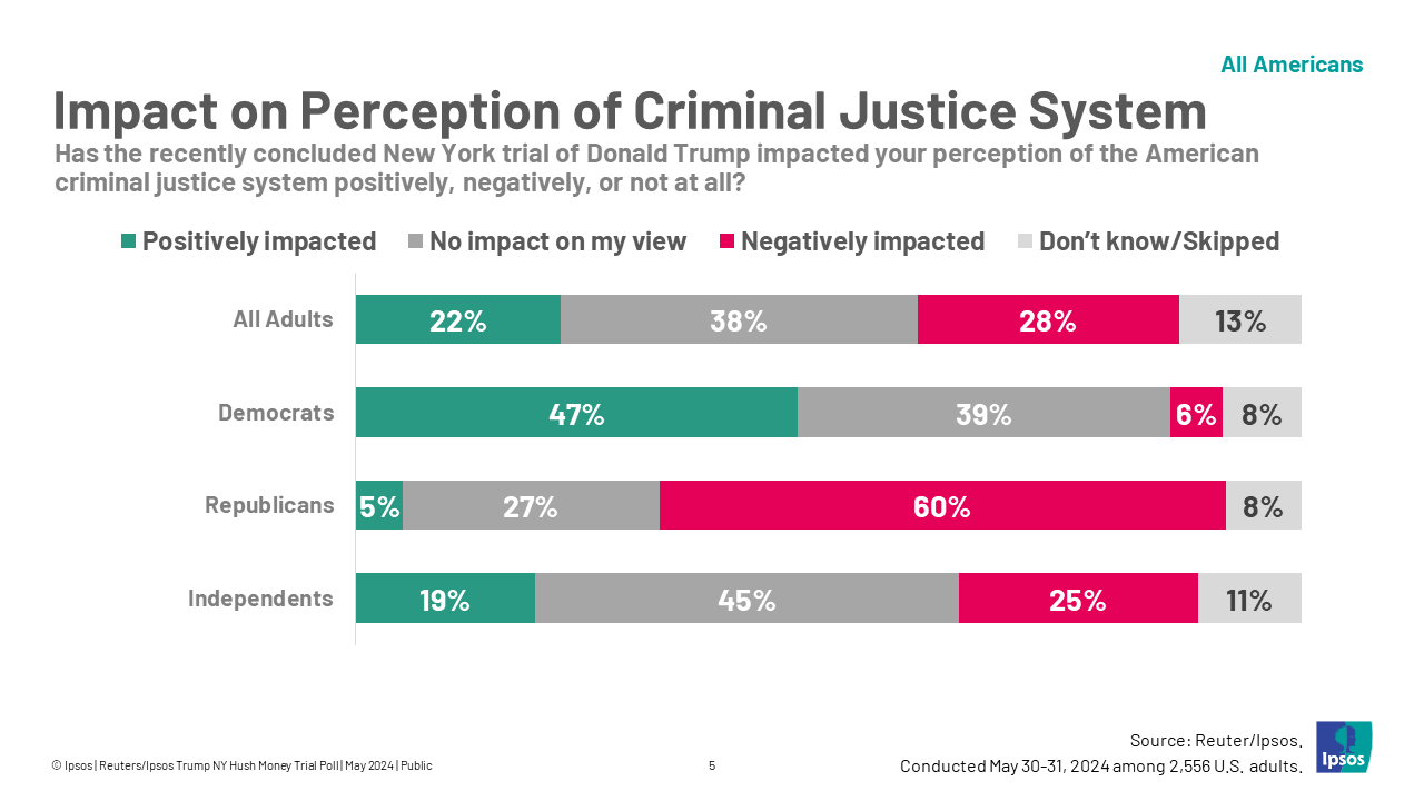 impact on perception of criminal justice system
