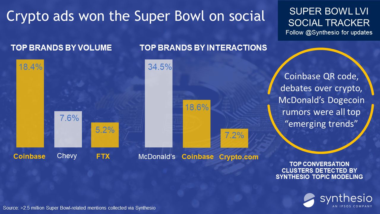 Crypto ads won the Super Bowl on social | Super Bowl LVI | Synthesio | Ipsos