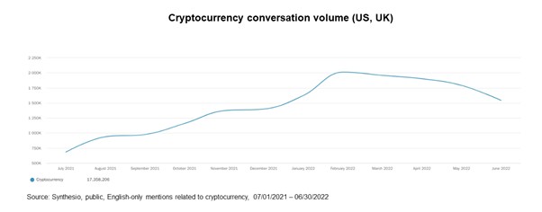 Crypto currencies conversation volume UK/US