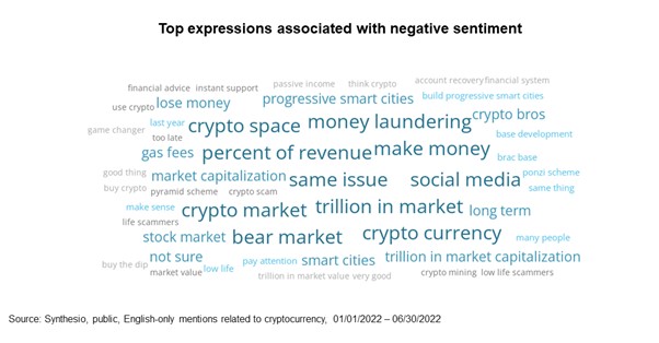 Top expressions associated with negative sentiment over cryptos