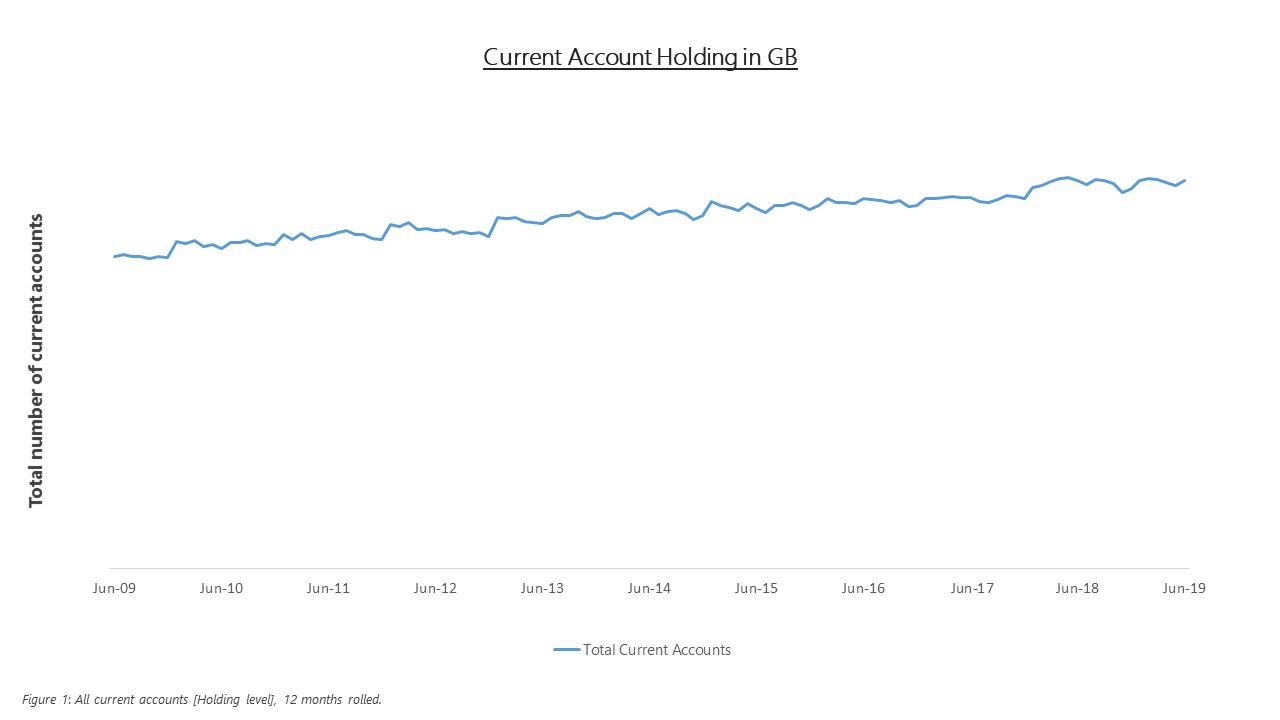 Current Accounts held in Great Britain