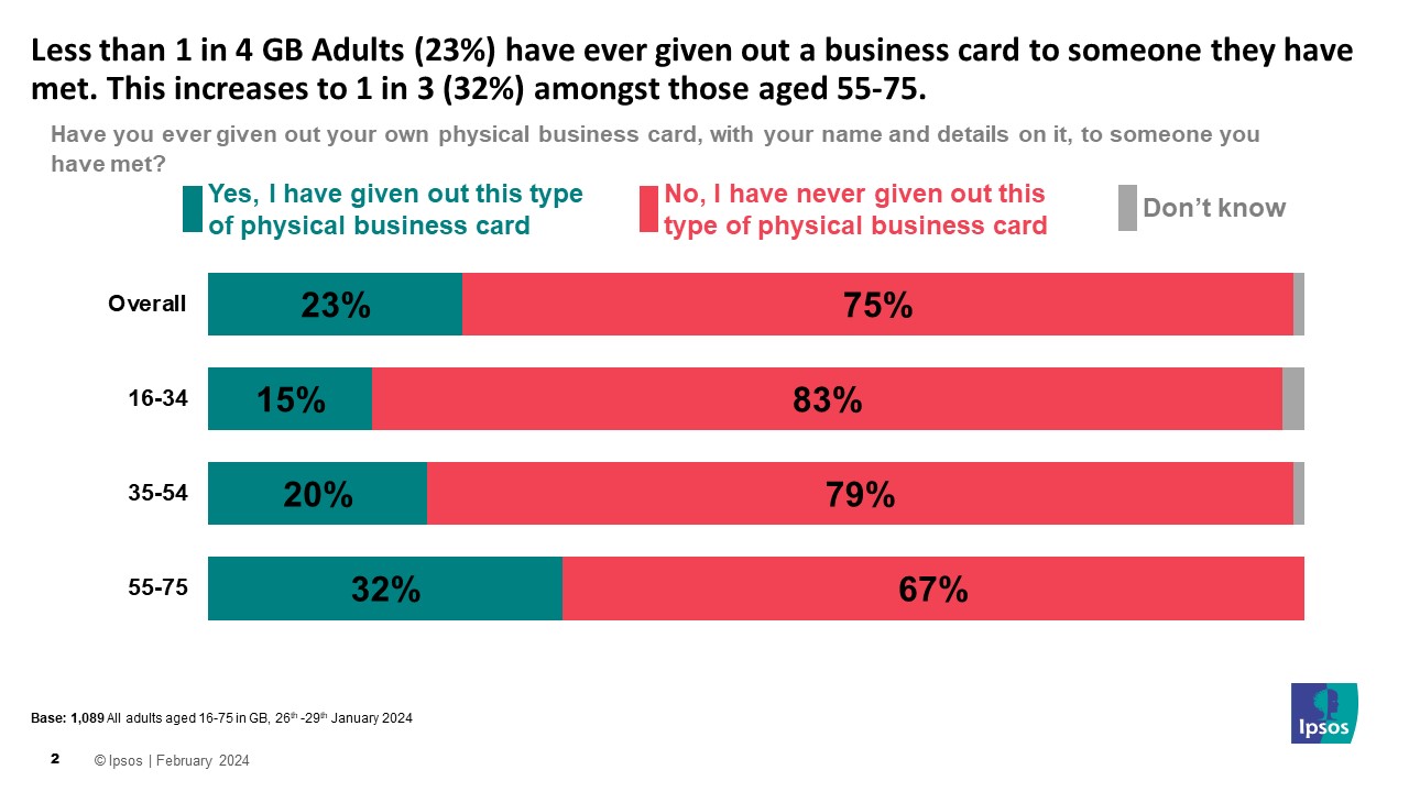 Ipsos Chart: Less than 1 in 4 GB Adults (23%) have ever given out a business card to someone they have met. This increases to 1 in 3 (32%) amongst those aged 55-75