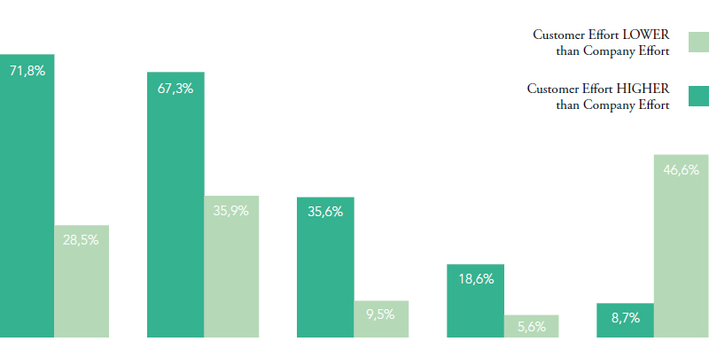 Efficacité Customer effort ratio