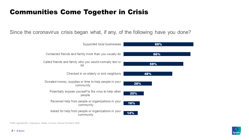 Chart: how communities are coming together during crisis