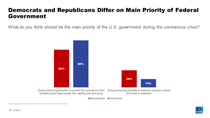Chart: political differences on opinion of government priority