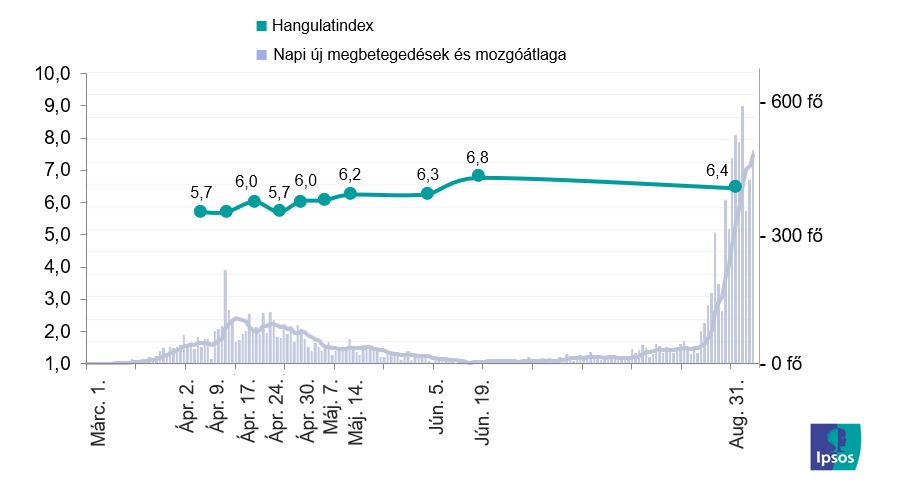 Fogyasztói hangulatindex a Covid második hullámában