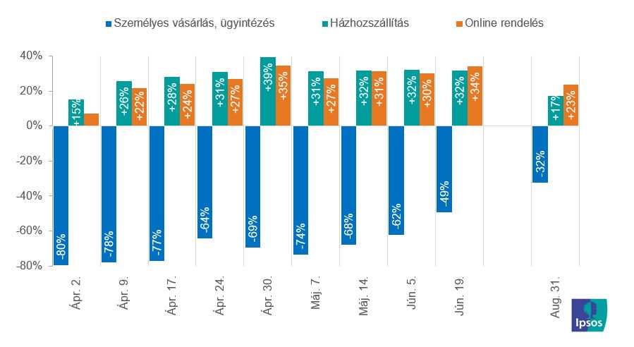 Csatornahasználati preferenciák a Covid alatt