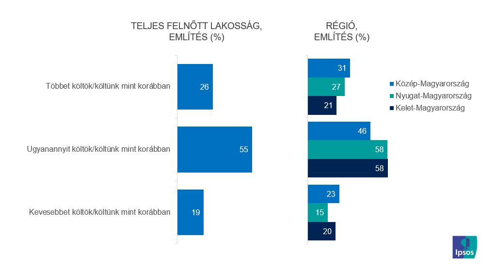 Háztartás költései