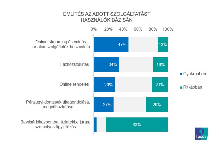 Tevékenységek változása