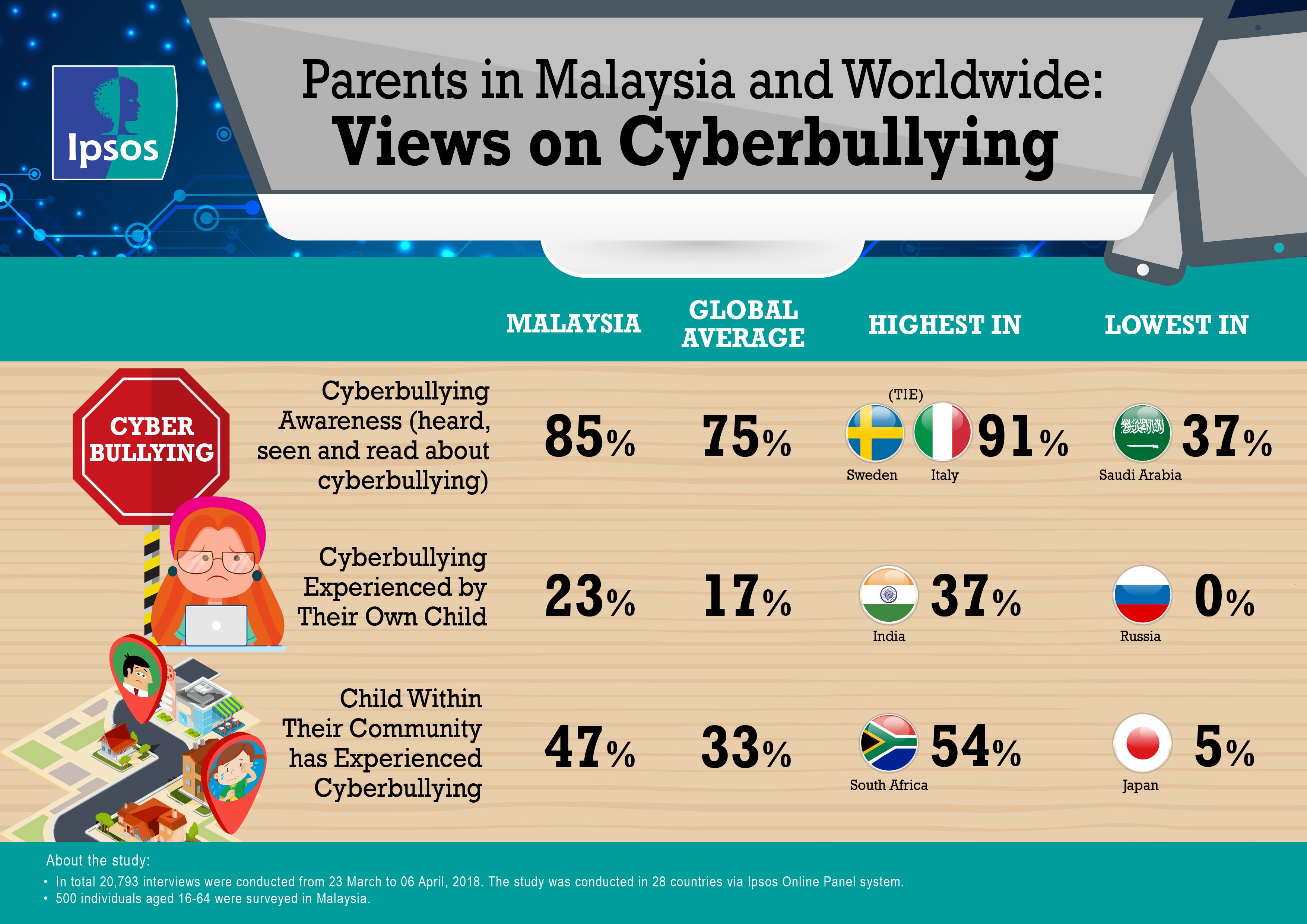 Bullying Statistics In Malaysia 2019