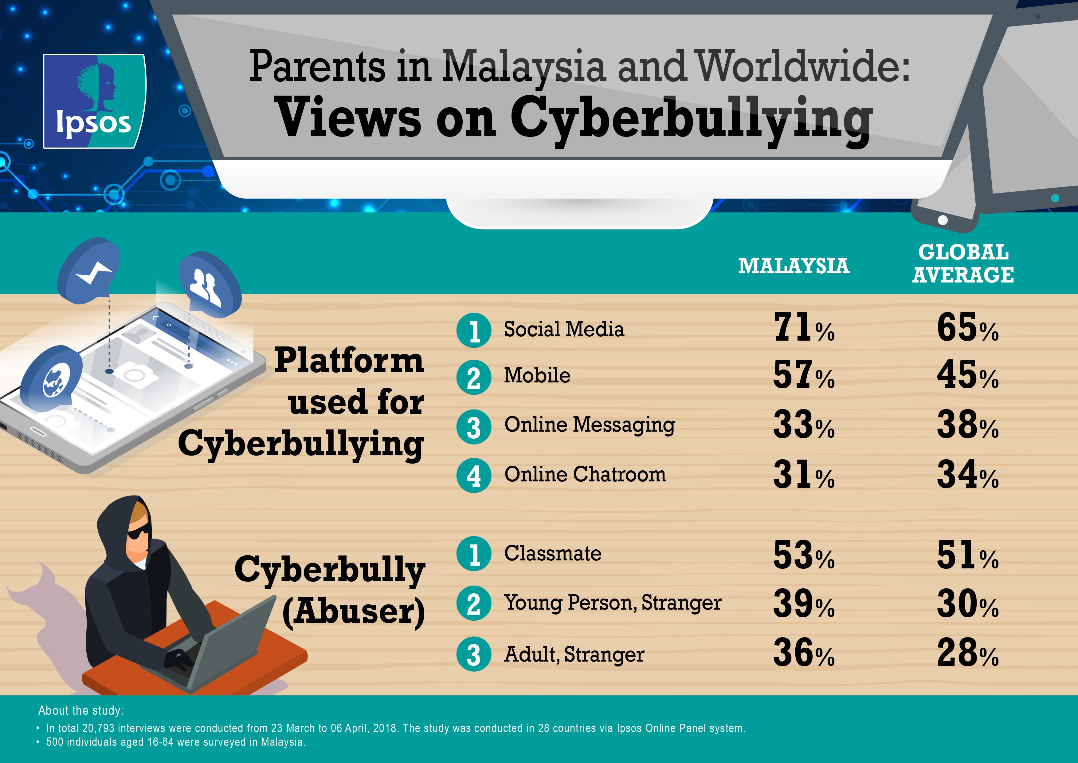 2021 cyberbullying ranking Bullying and