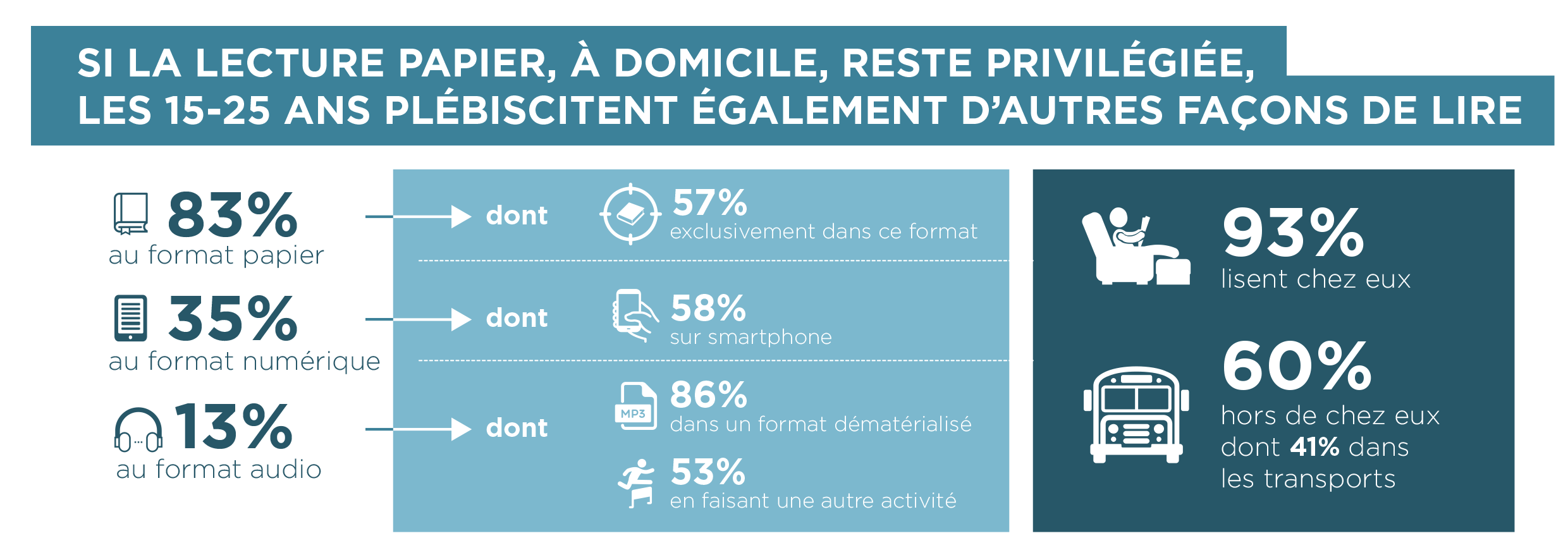 D'autres façons de lire