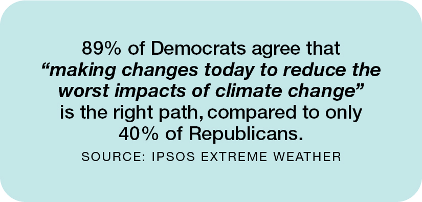 89% of Democrats agree that "making changes today to reduce the worst impacts of climate change" is the right path, compared to only 40% of Republicans.