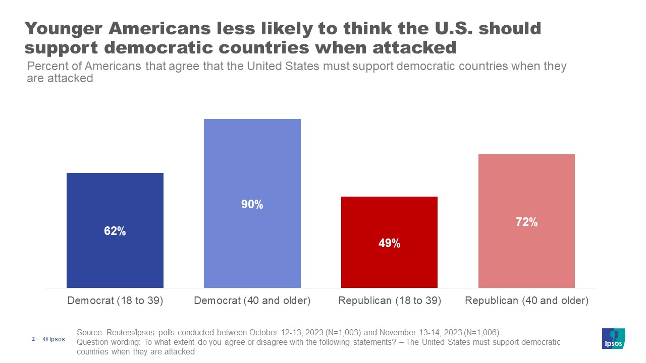 Younger Americans less likely to think the U.S. should support democratic countries when attacked
