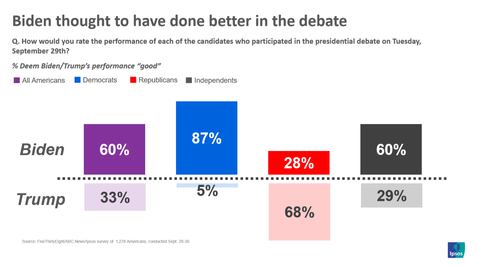 Debate performance