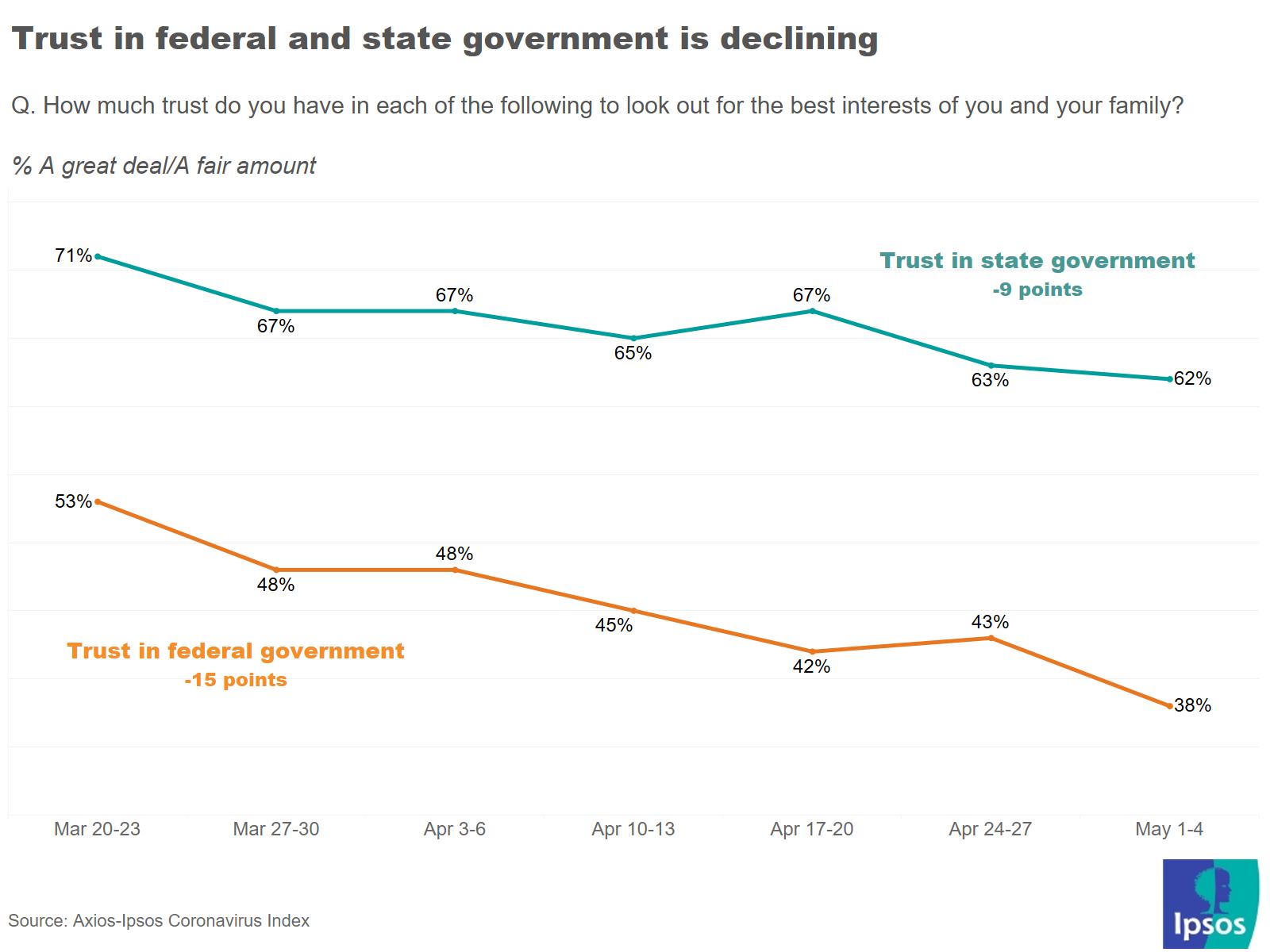 Declining trust in state and federal government