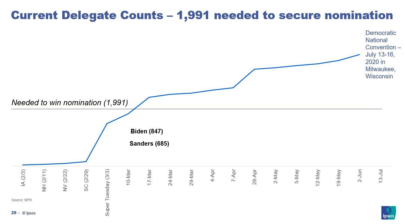 Delegate count as of march 12, 2020