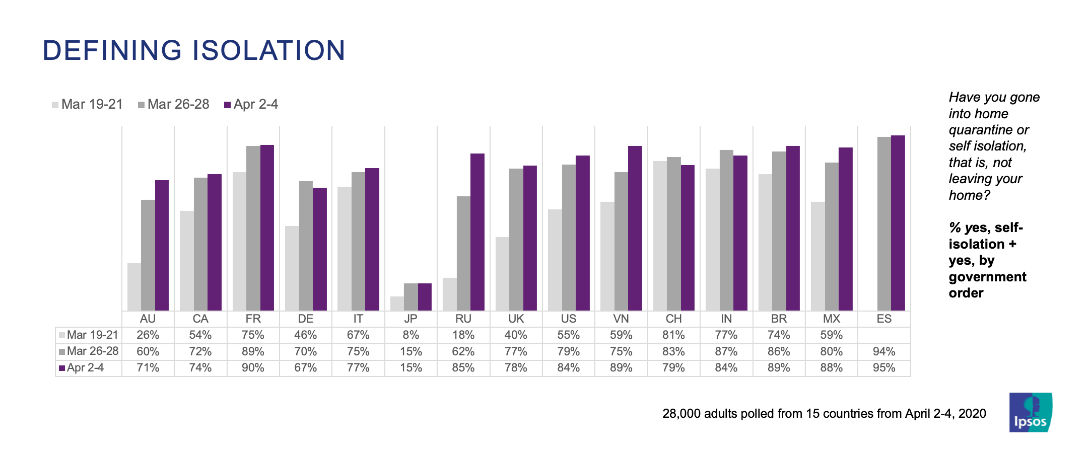 Defining isolation | How have you gone into home quarantine or self isolation, that is, not leaving your home? | Ipsos polls | Global @dvisor