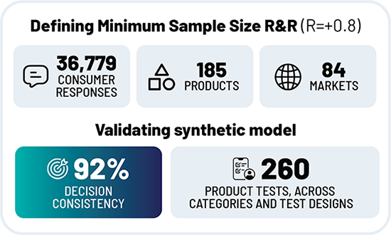 Defining Minimum Sample Size: R&R (R=+0.8): 36,779 Consumer Responses, 185 products, 84 markets. Validating synthetic model:92% decision efficiency, 260 product tests across categories and test designs