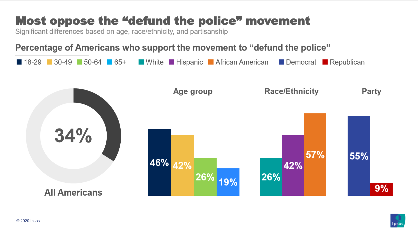 Defund the police partisanship race