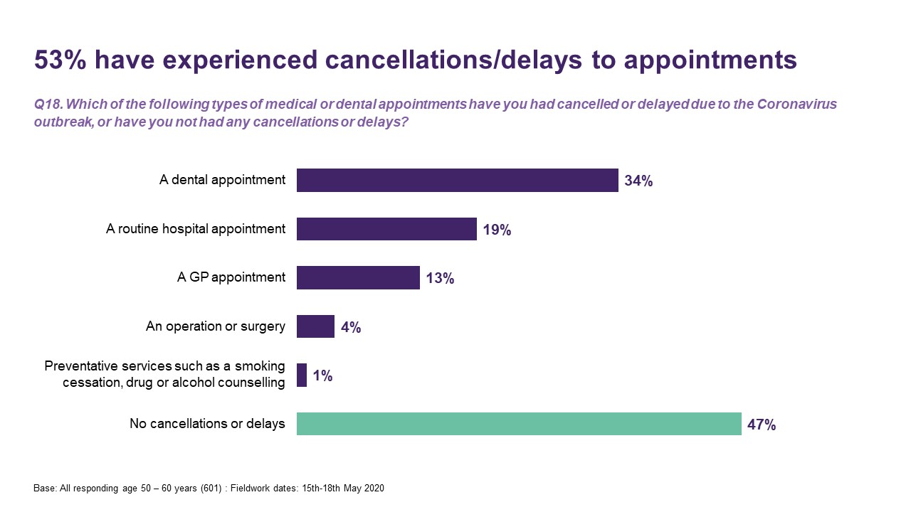 53% have experienced cancellations/delays to appointments - Ipsos