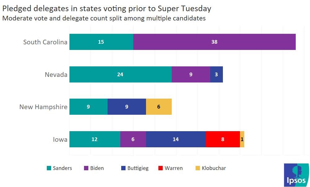 Delegate count prior to Super Tuesday