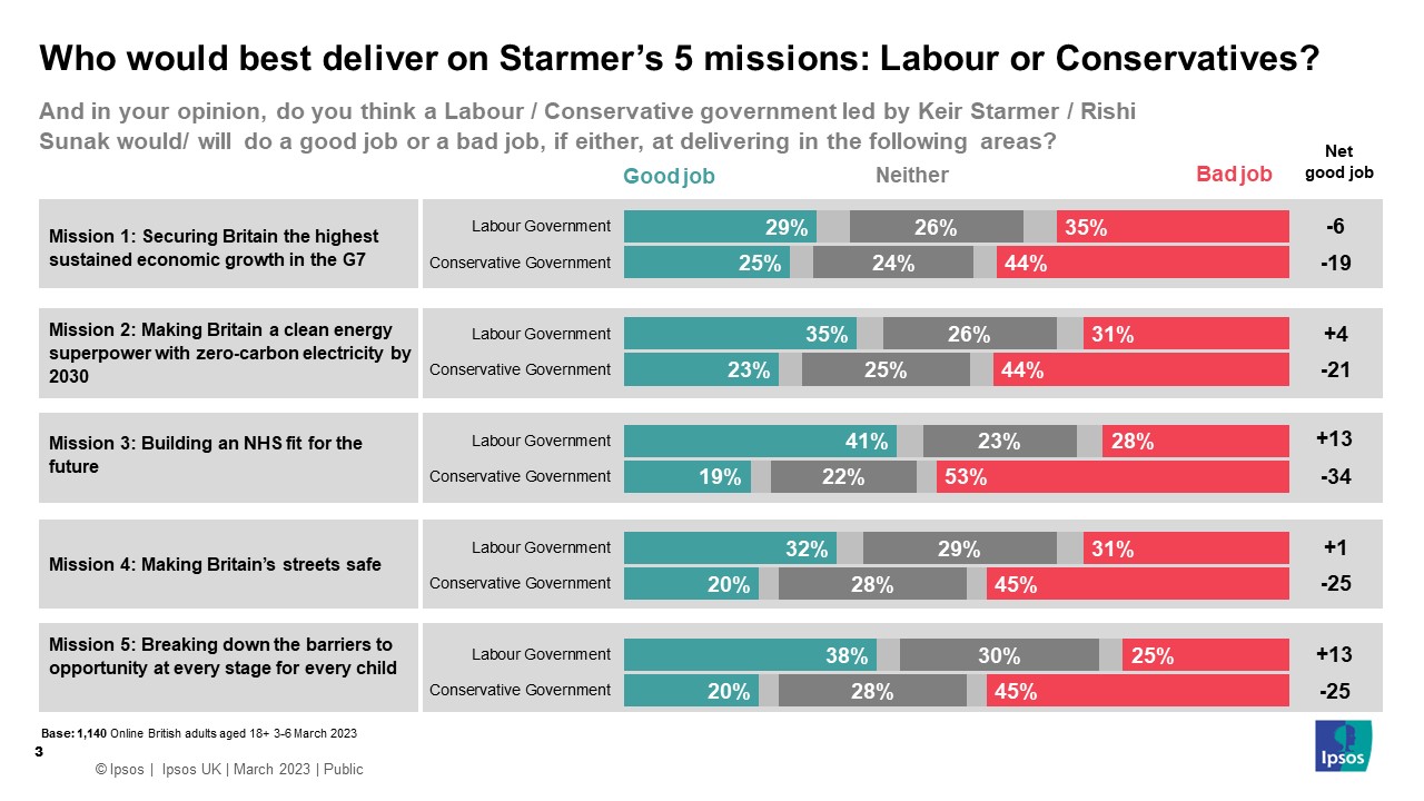 In your opinion, do you think a Labour/Conservative government led by Keir Starmer/Rishi Sunak would/will do a good job or a bad job, if either, at delivering in the following areas? Mission 5: Breaking down the barriers to opportunity at every stage for every child (good job / bad job) Conservative Government	20% 45% Labour Government	38% 25% Mission 4: Making Britain’s streets safe (good job / bad job)				 Conservative Government	20% 45% Labour Government	32% 31% Mission 3: Building an NHS fit for the future (good job / bad job)				 Conservative Government	19% 53% Labour Government	41% 28% Mission 2: Making Britain a clean energy superpower with zero-carbon electricity by 2030 (good job / bad job)				 Conservative Government	23% 44% Labour Government	35% 31% Mission 1: Securing Britain the highest sustained economic growth in the G7 (good job / bad job) Conservative Government	25% 35% Labour Government	39% 44%