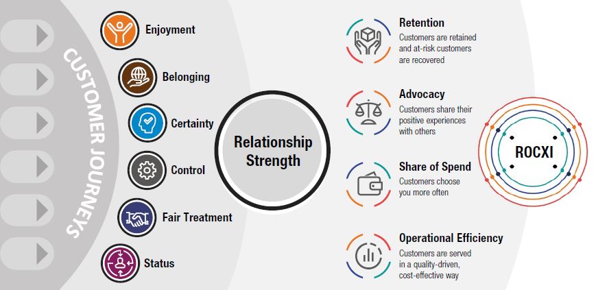 Delivering a return on CX Investment (ROCXI) - Ipsos