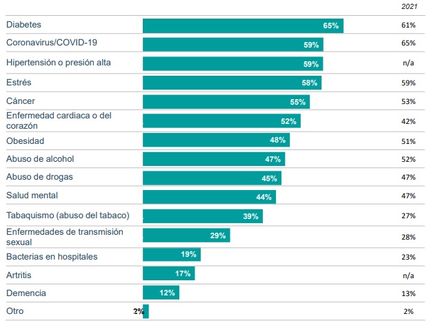 Problemas de salud: panorama local (CCA)