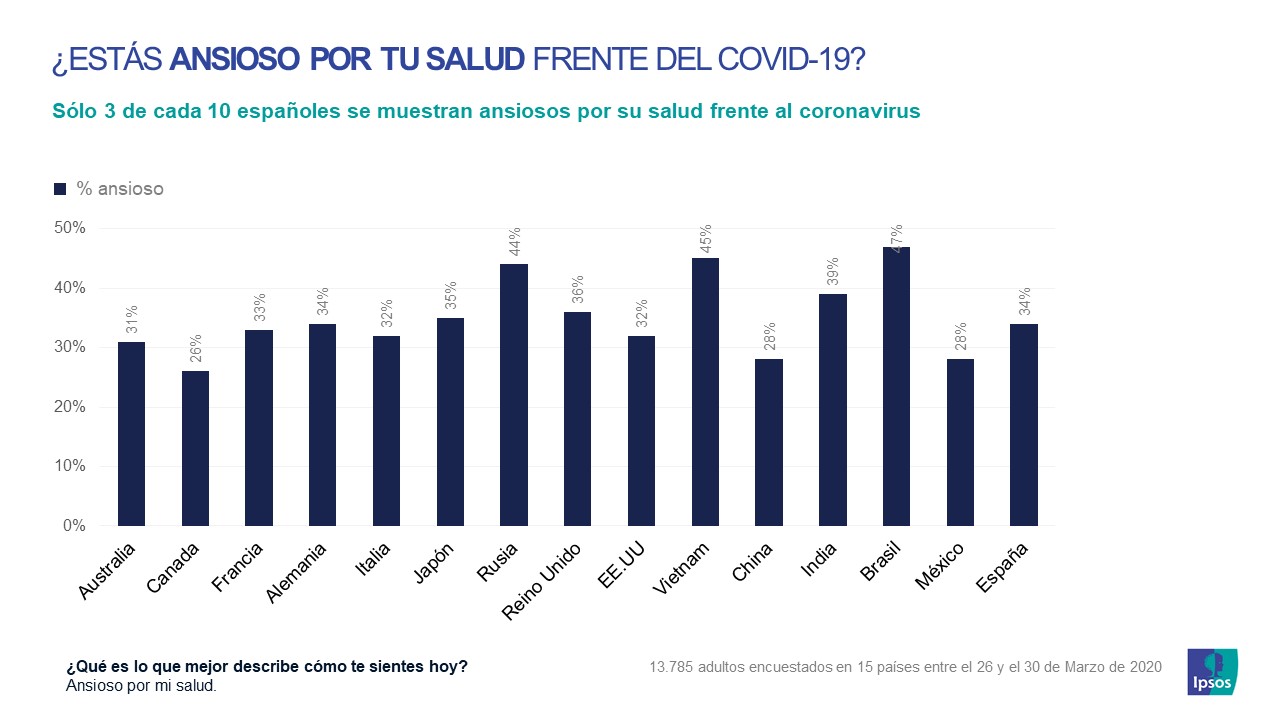 Ansioso_Coronavirus_Ipsos