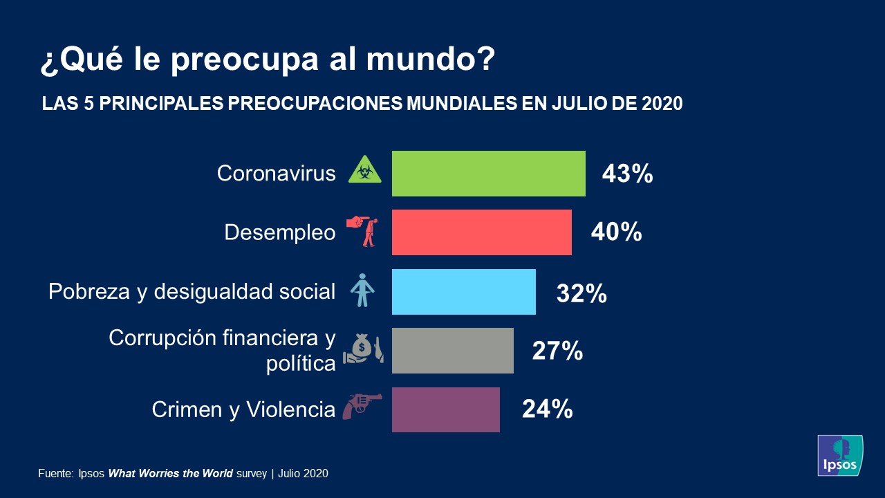 What Worries the World_Julio2020