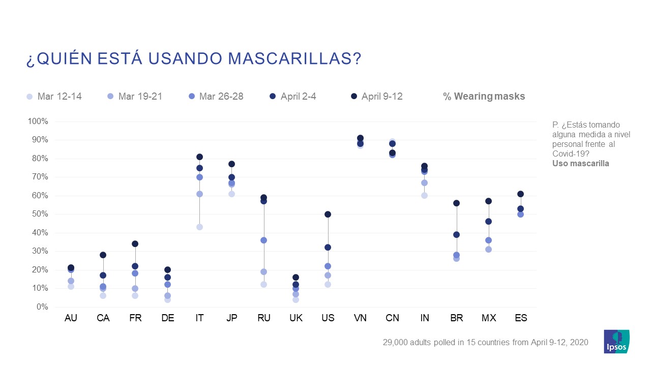 Uso de mascarillas_Coronavirus_Ipsos