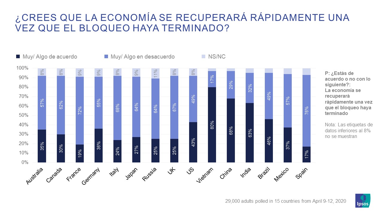 Recuperación Económica tras el confinamiento_Covid_Ipsos