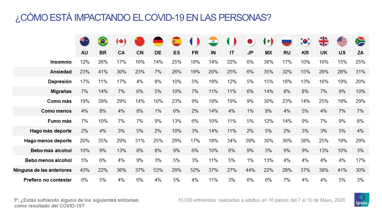 Problemas de salud_Coronavirus_Ipsos