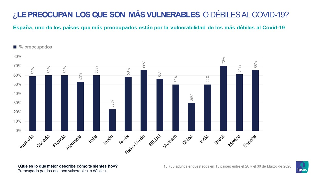 Preocupados_Vulnerables_Coronavirus_Ipsos