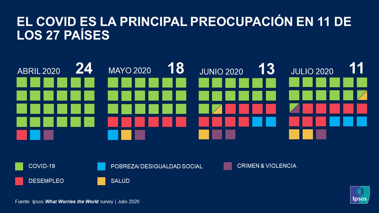 What Worries the World_Julio 2020_Coronavirus