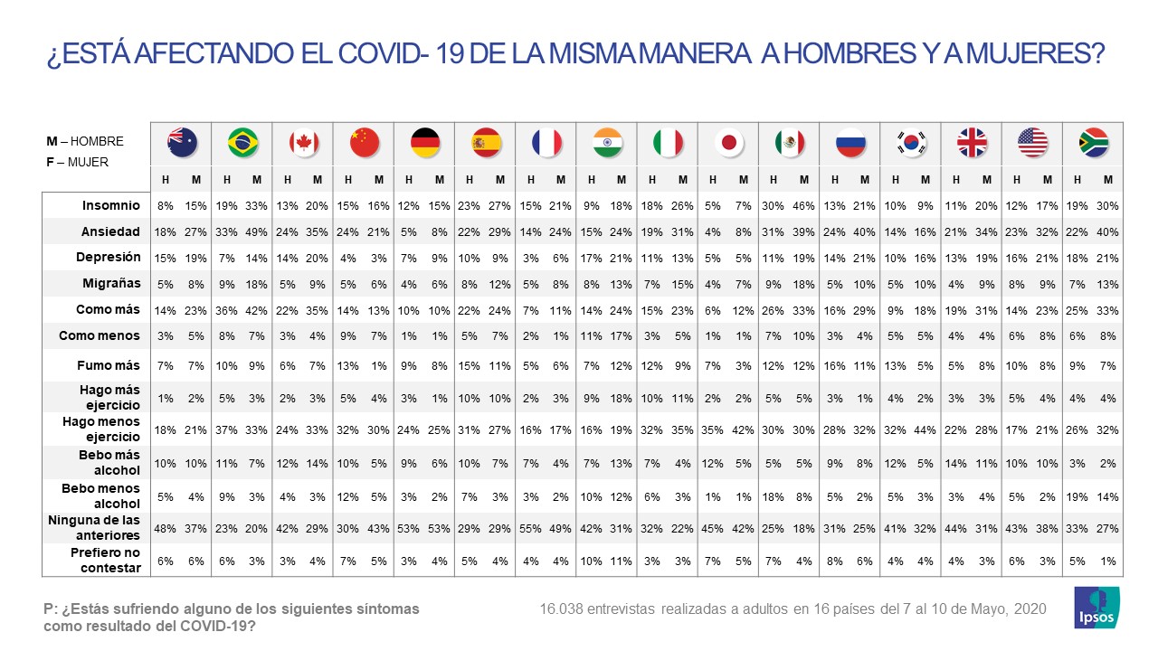 Problemas de salud por género_Covid_Ipsos