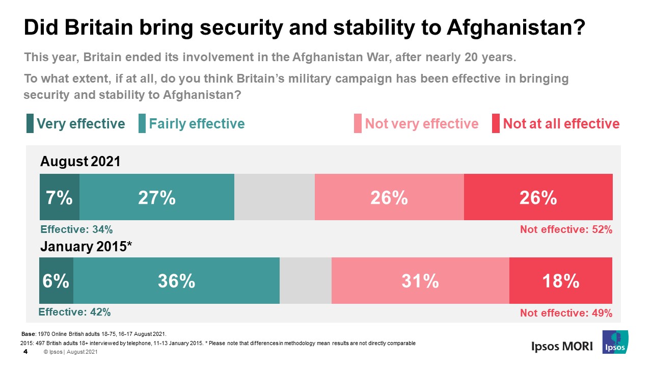 The majority of people (52%) don’t think the British military campaign was effective in bringing stability to Afghanistan. Just one in three (34%) think it has been effective, which is down from 42% in 2015.