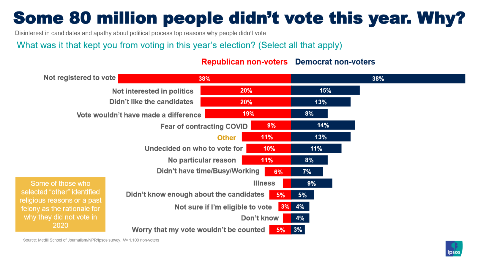 Non voters