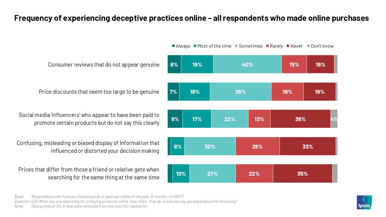 Ipsos Chart: Frequency of experiencing deceptive practices online – all respondents who made online purchases