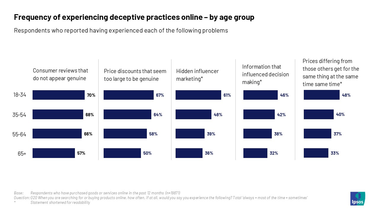 Ipsos Chart: Frequency of experiencing deceptive practices online – by age group