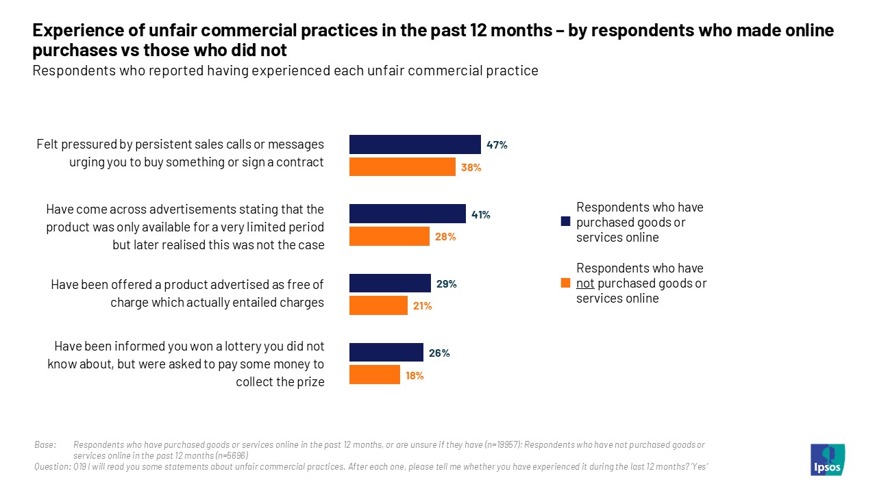 Ipsos Chart: Experience of unfair commercial practices in the past 12 months – by respondents who made online purchases vs those who did not