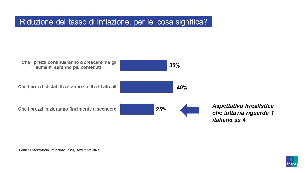 diminuzione-tasso-inflazione-prezzi-italia-dicembre-2023