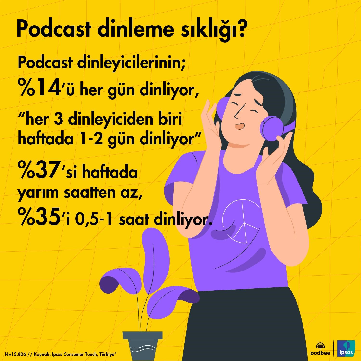 podcast dinleme sıklığı
