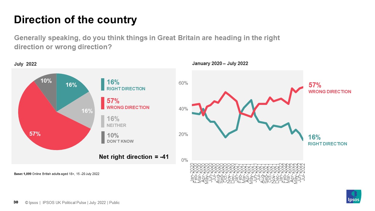 Generally speaking, do you think things in Great Britain are heading in the right direction or wrong direction? - 57% say wrong direction, 16% say right direction - Ipsos